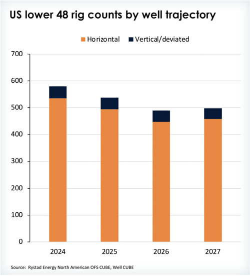Chart 1 - US Lower 48 rig counts by well trajectory - Rystad Energy