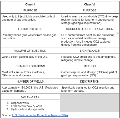 Class II and Class VI