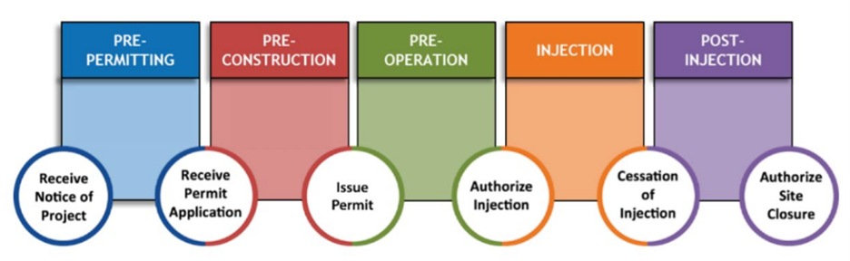Class VI Permitting Process