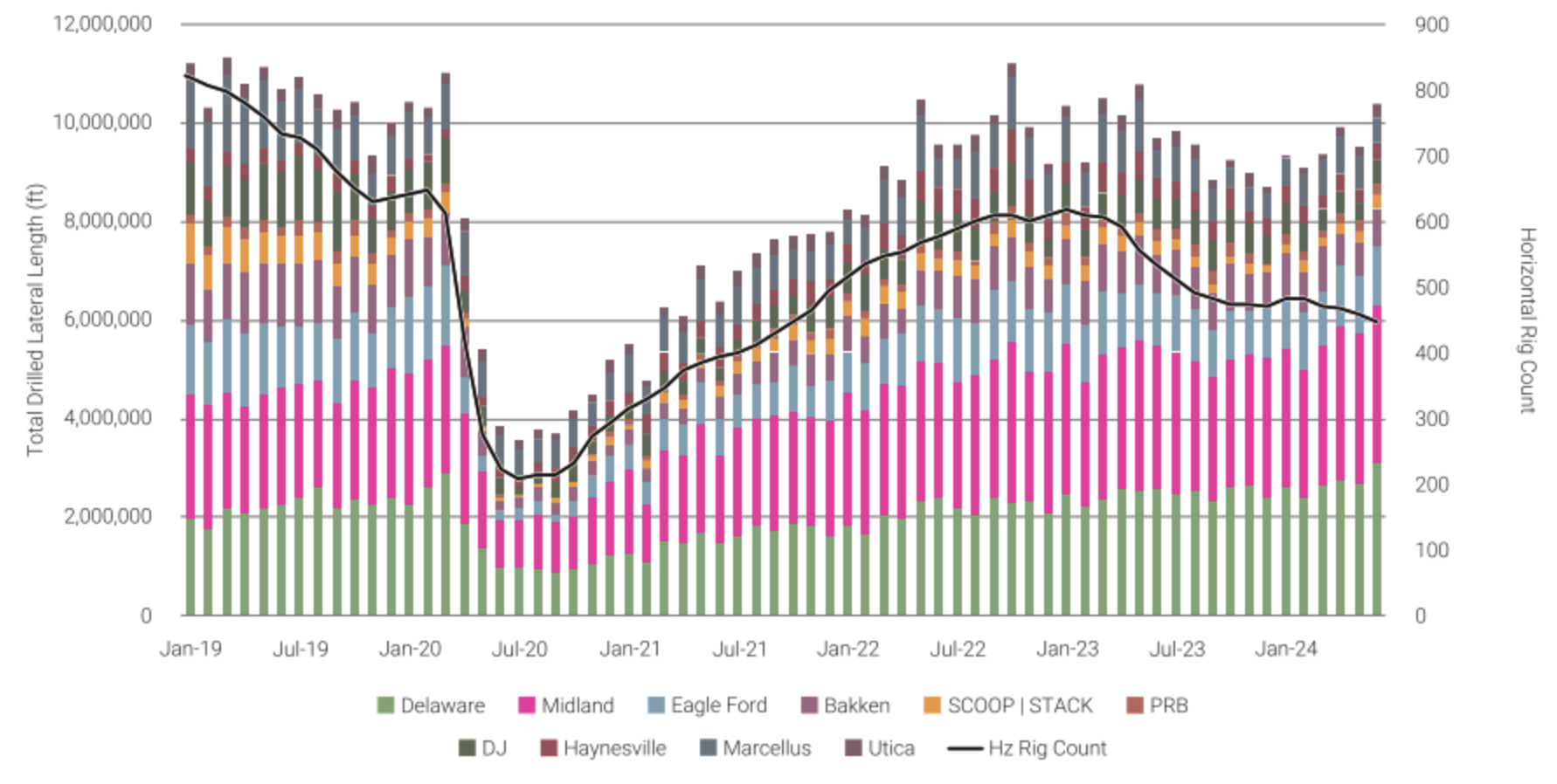 Panther Oil Outlook 2025 - Enverus Total Lateral Footage Rig Count Graph